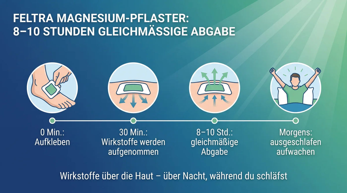 8–10 Stunden gleichmäßige Abgabe über Nacht